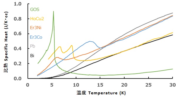 各種磁性蓄冷剤の比熱特性 グラフ