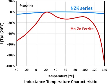 NZK series Magnetic properties