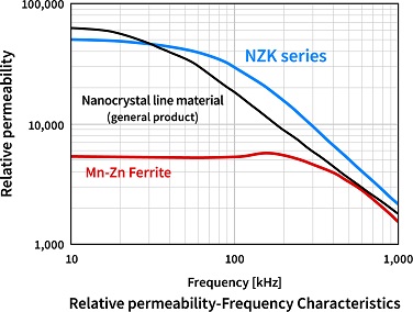 NZK series Magnetic properties