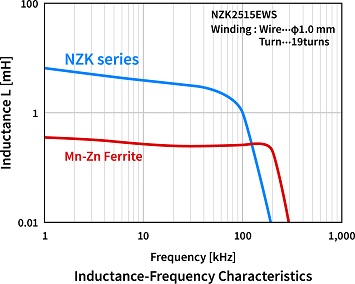 NZK series Frequency characteristics