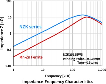 NZK series Frequency characteristics