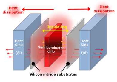 Double-sided heat dissipation in power cards (power semiconductors) - power control units for automobiles