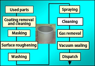 Spraying of adhesion prevention parts for sputtering devices