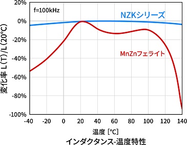 磁気特性グラフ