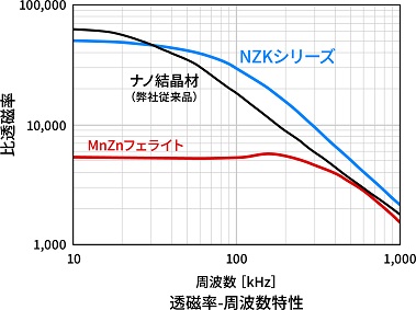 磁気特性グラフ