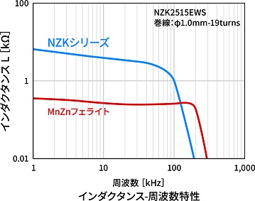 周波数特性グラフ