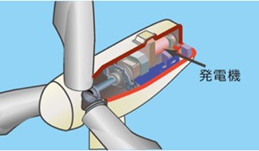 風力発電機 内部図