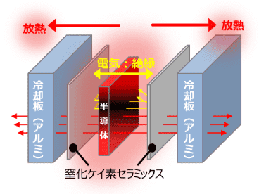 パワーカード（パワー半導体）の両面放熱 …自動車用パワーコントロールユニットの図