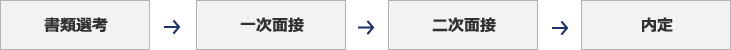 書類選考 → 一次面接 → 二次面接 → 内定
