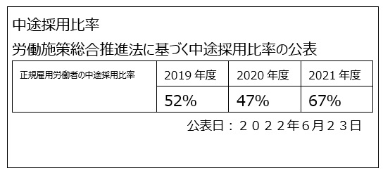 中途採用比率
