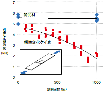 引張せん断強度グラフ