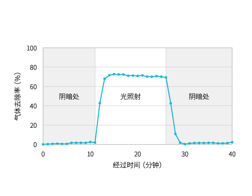 乙醛的去除性能（白天：相当于办公室 1000勒克斯）