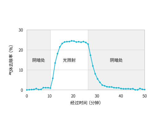 乙醛的去除性能（夜晚：相当于客厅 250勒克斯）