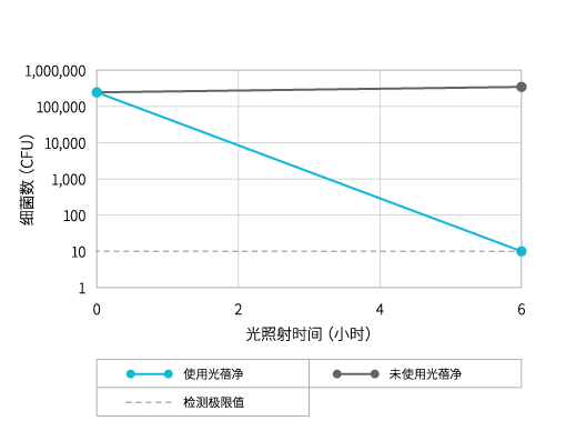 黄色葡萄球菌除菌性能