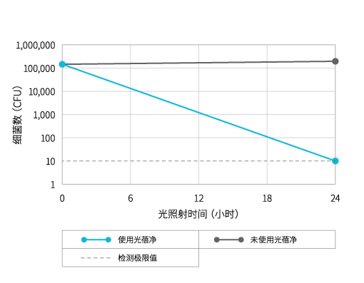 腸管出血性大肠杆菌（O157）除菌性能