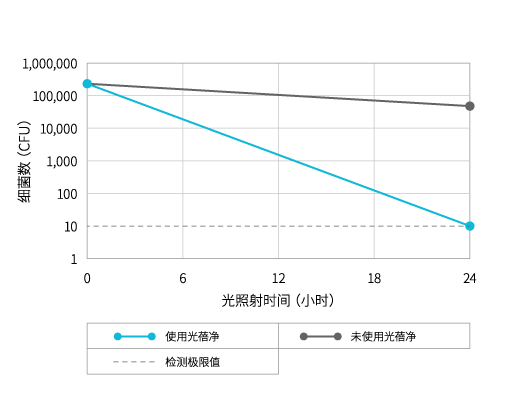 肺炎桿菌除菌性能