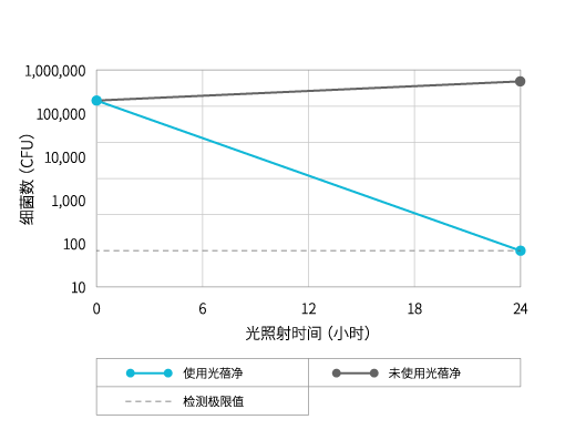 绿脓杆菌除菌性能