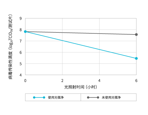 猫杯状病毒（FCV/F9）（替代诺瓦克病毒的评价用病毒）抗病毒性