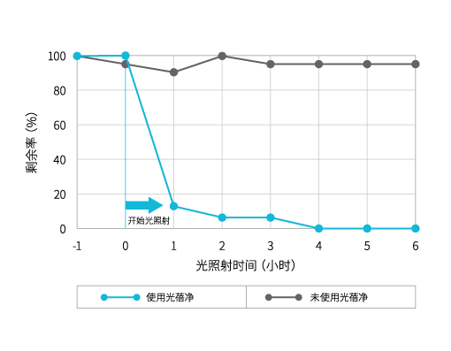 三甲胺（鱼腥臭）除臭性能