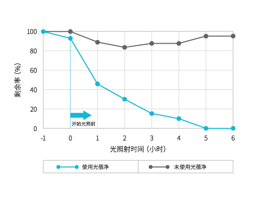 硫化氢（口臭、鸡蛋的腐烂气味、屁臭）除臭性能