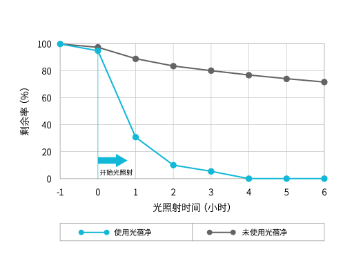 甲硫醇（洋葱的腐烂气味）除臭性能