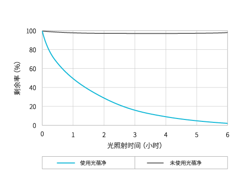 乙烯（蔬菜瓜果所分泌的植物激素之一）除臭性能