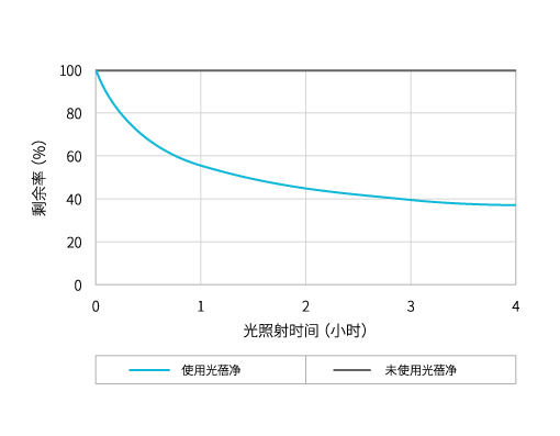 甲苯（VOC※）抑制性能