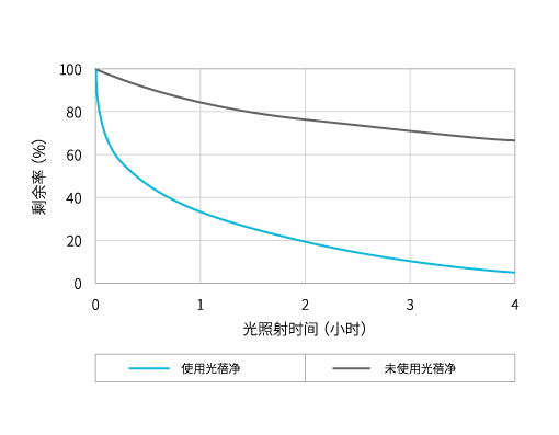 甲醛（VOC※）抑制性能