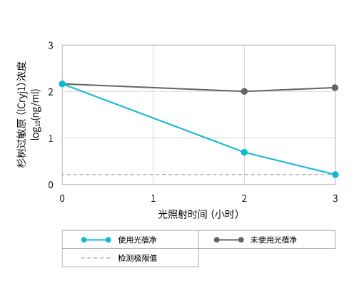 杉树过敏原（Cryj1）抑制性能