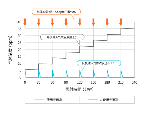 去除乙醛的反复性能评价