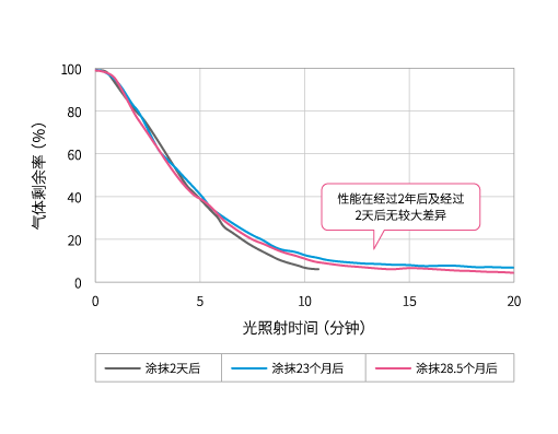 涂抹后长年放置的乙醛去除性能