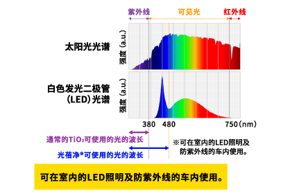 光的光谱与光蓓净®吸收的波段