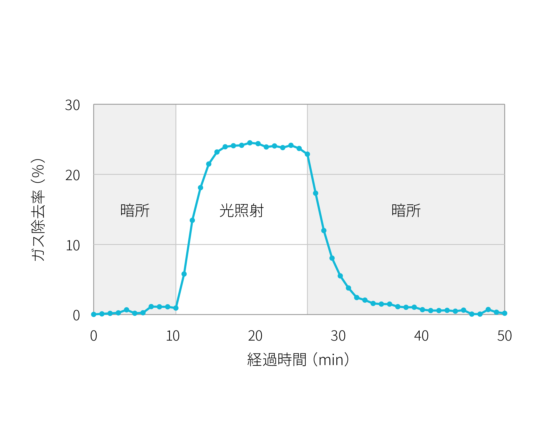 アセトアルデヒドの分解性能。夜間