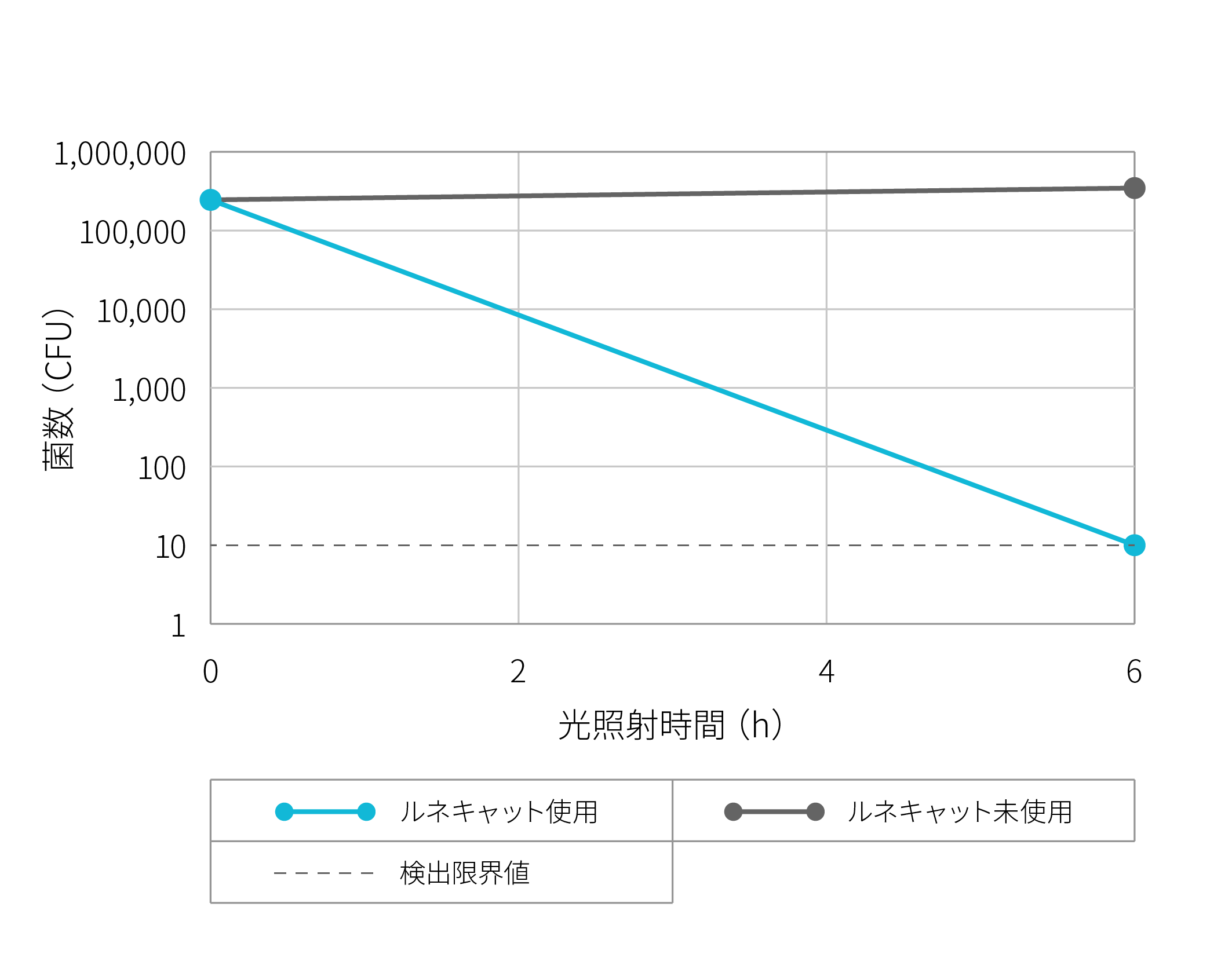 黄色ブドウ球菌除菌性能