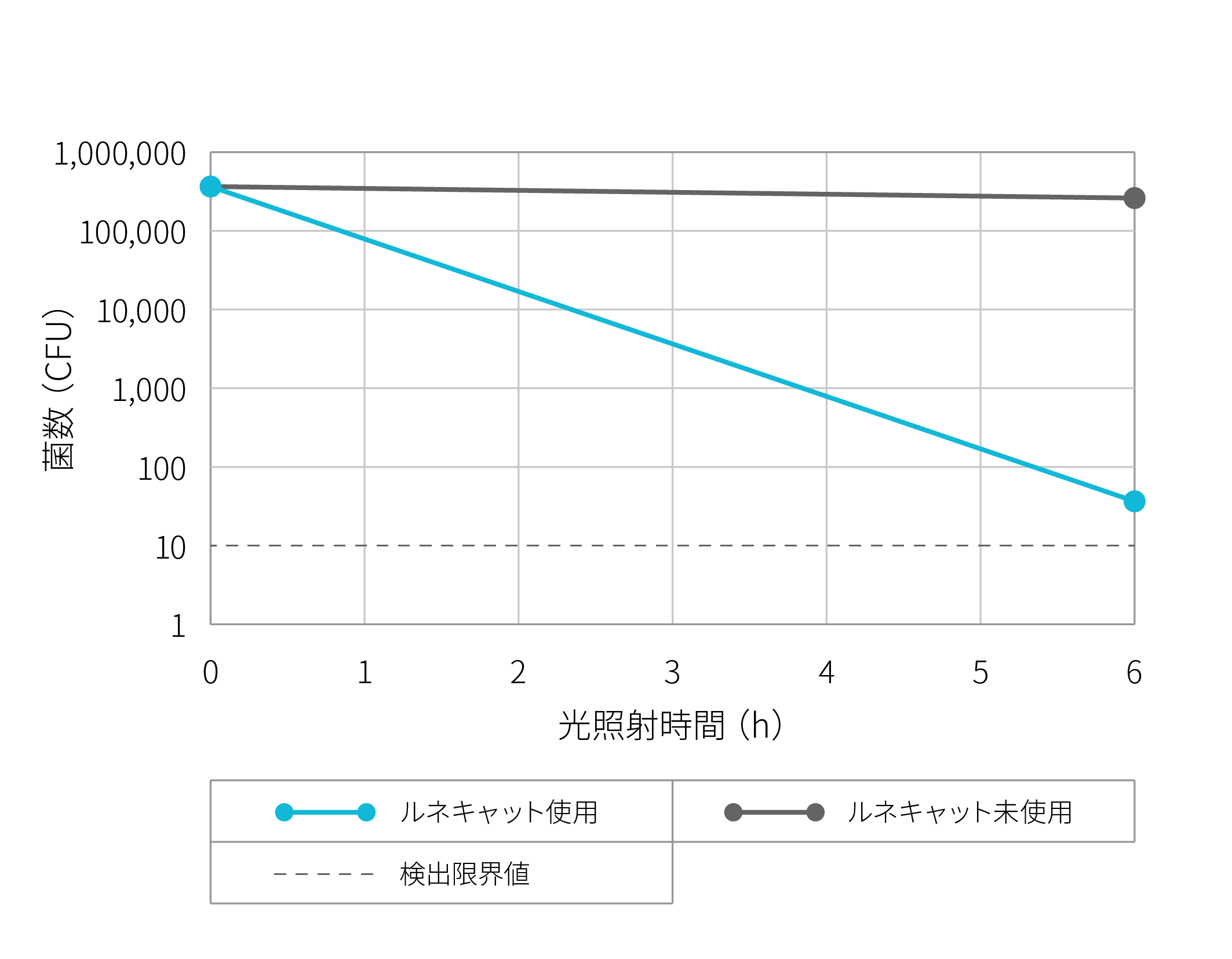 メチシリン耐性黄色ブドウ球菌除菌性能