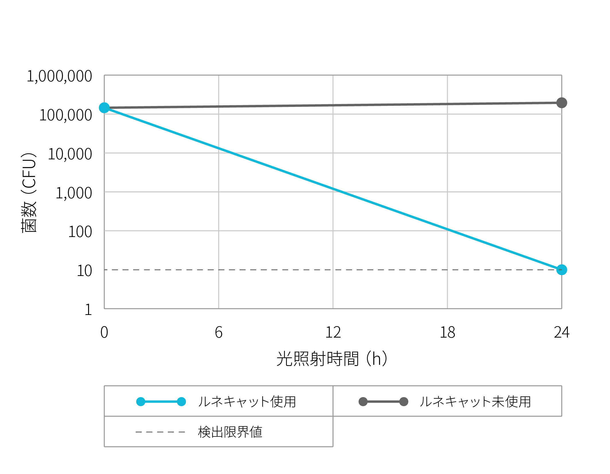 腸管出血性大腸菌除菌性能