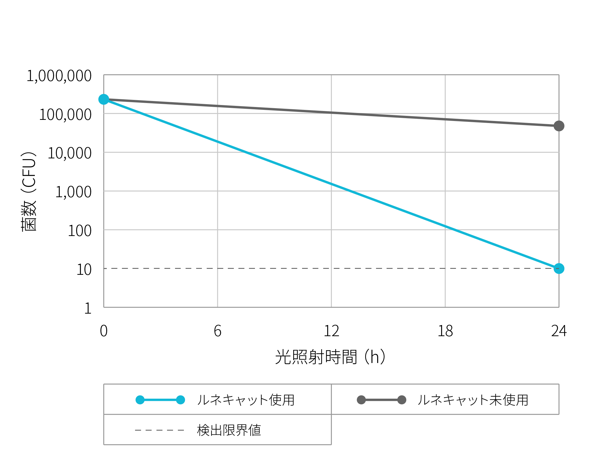 肺炎桿菌除菌性能