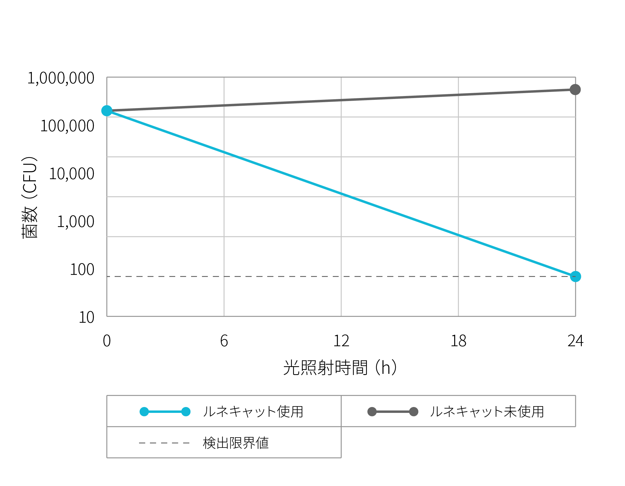 緑膿菌除菌性能