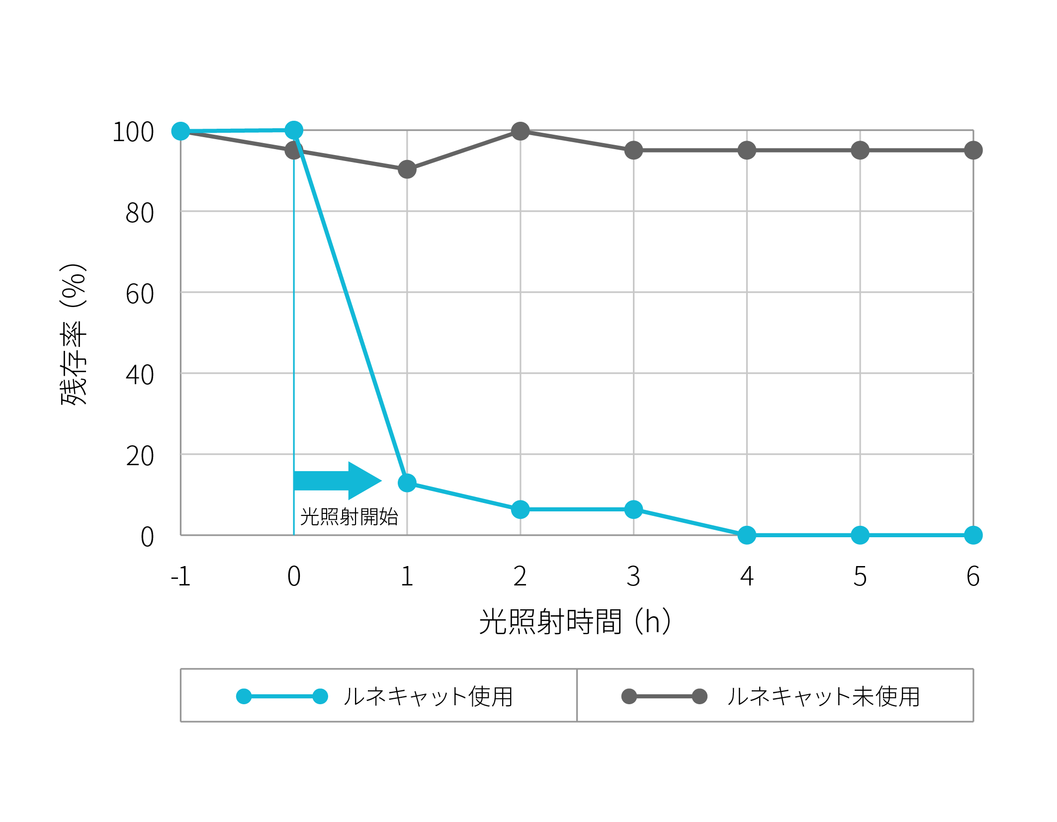 トリメチルアミン消臭性能