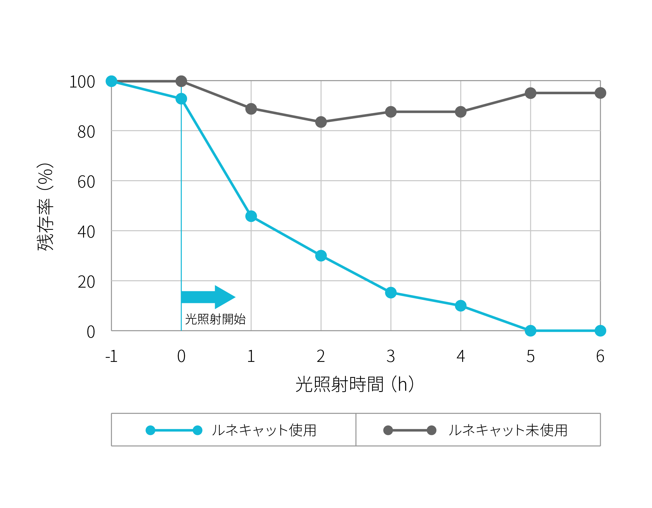 硫化水素消臭性能