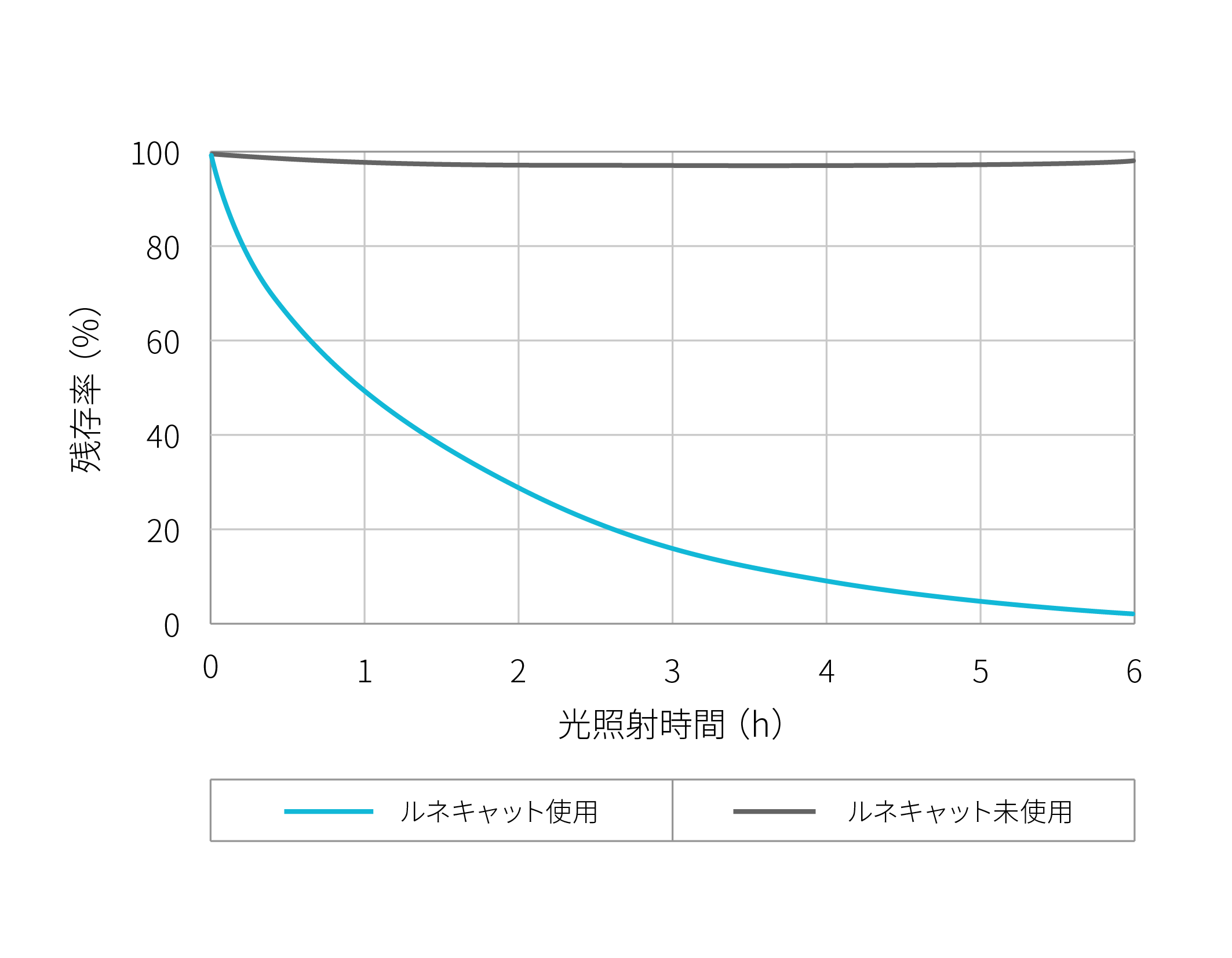 エチレン消臭性能