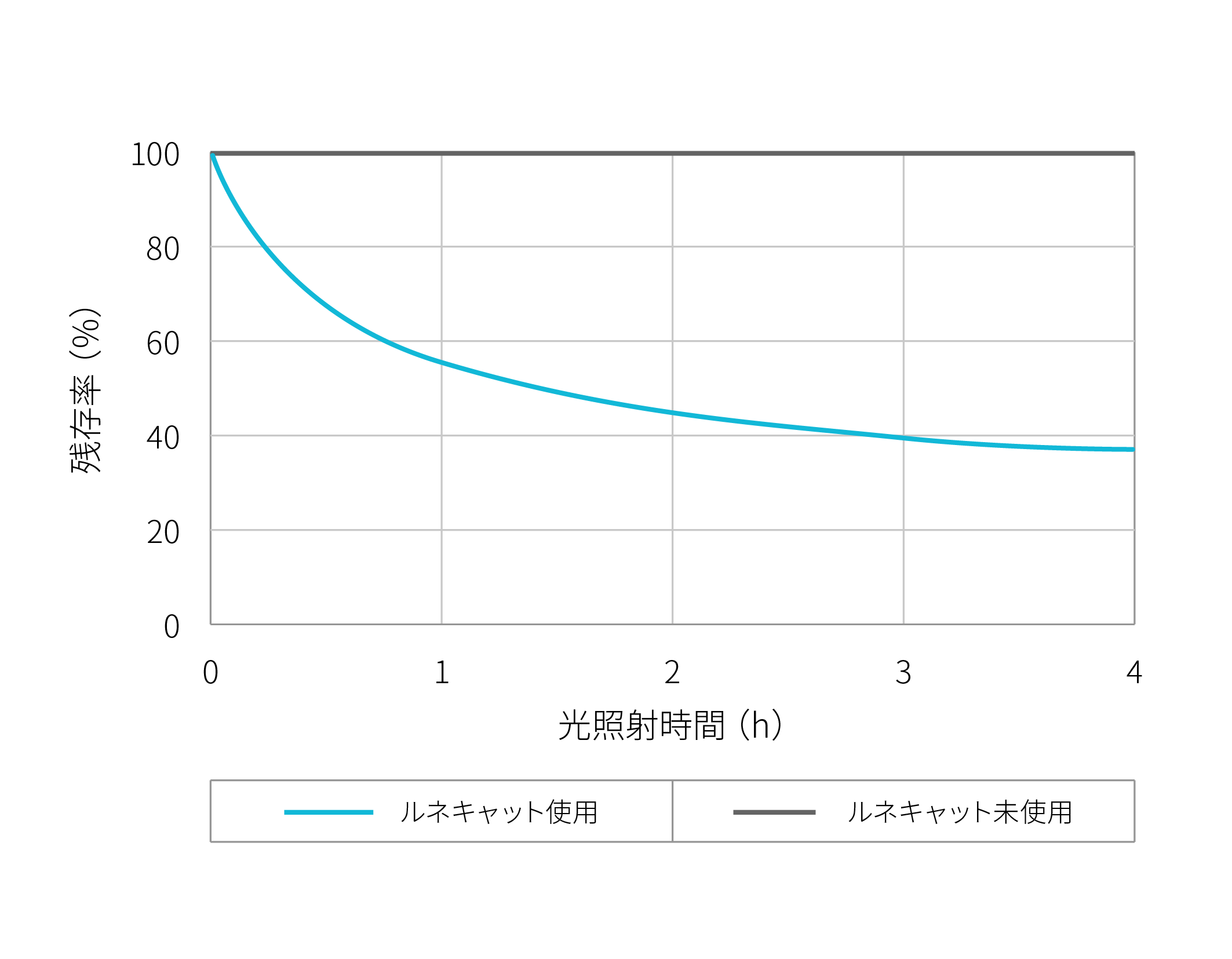 トルエン抑制性能