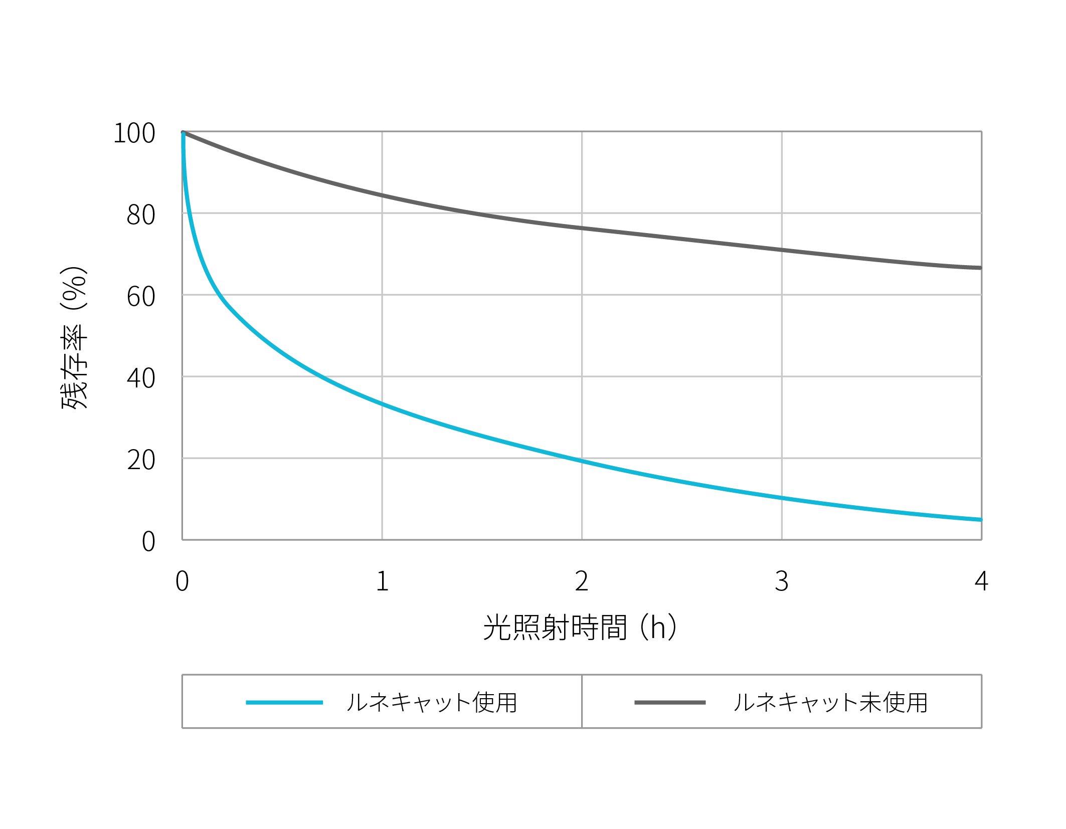 ホルムアルデヒド抑制性能