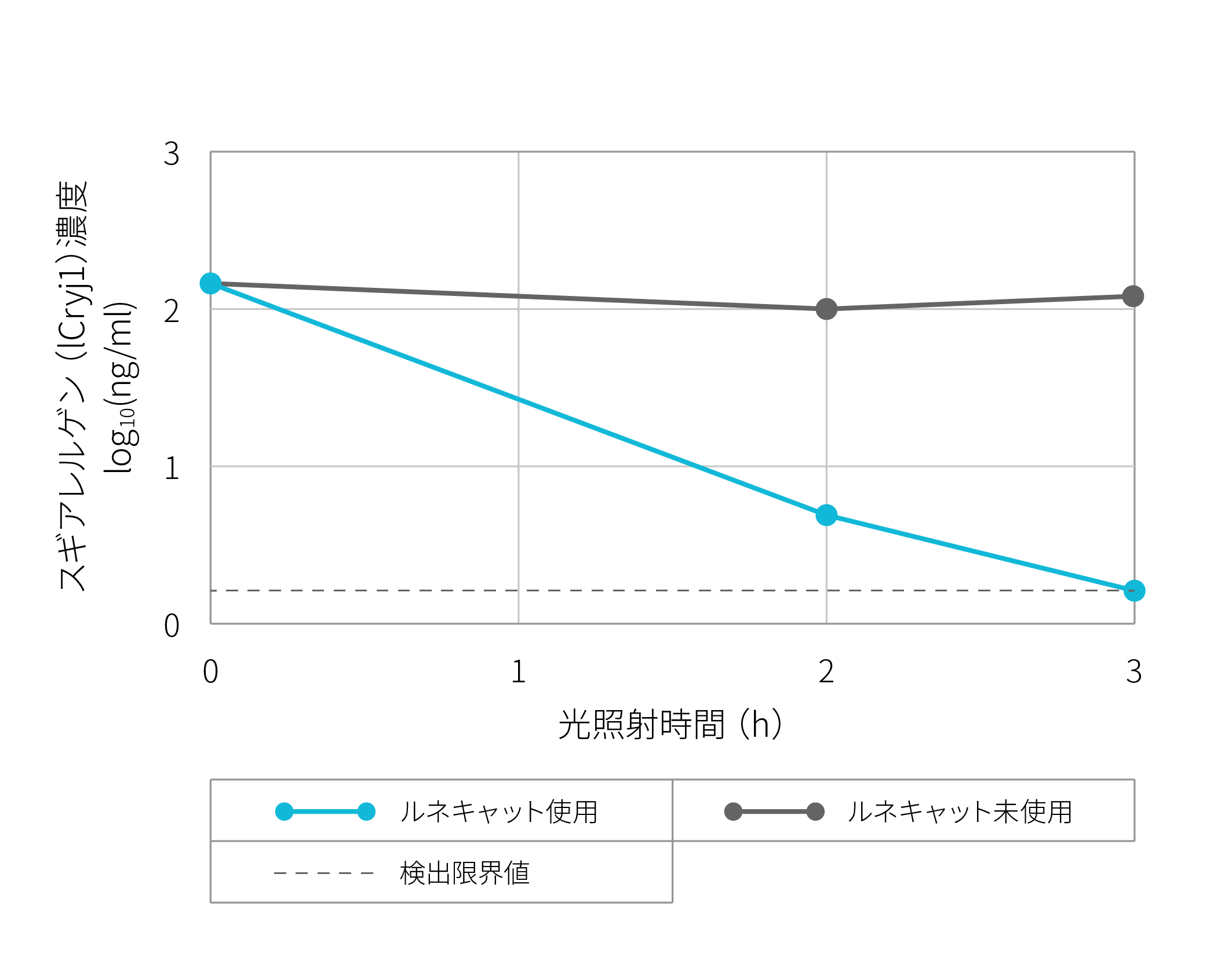 スギアレルゲン抑制性能