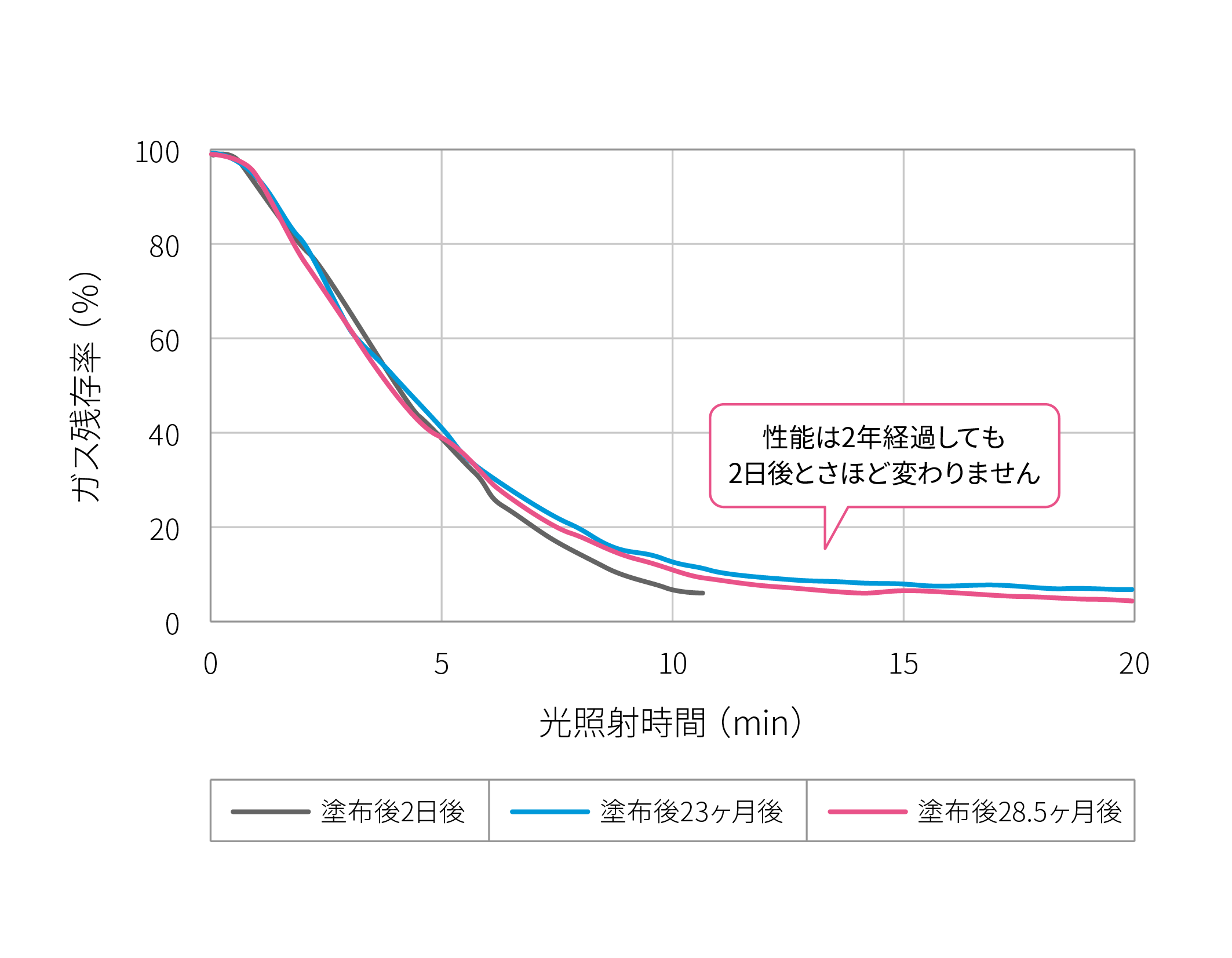 塗布後経年放置によるアセトアルデヒド除去性能