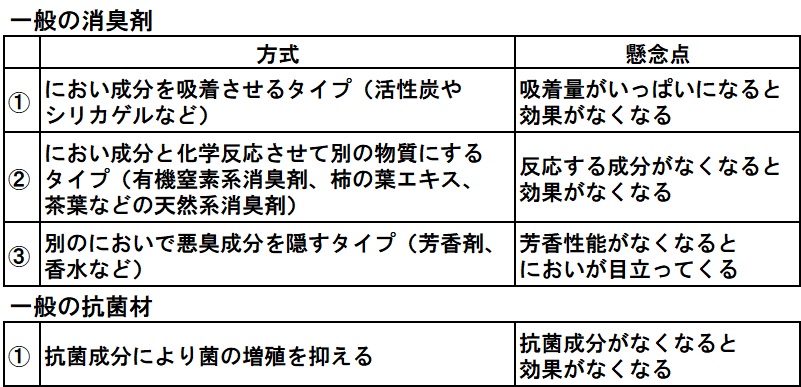 一般の消臭剤と抗菌剤の説明